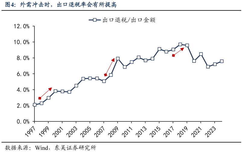 咨询下各位外需冲击时，出口退税率会有所提高