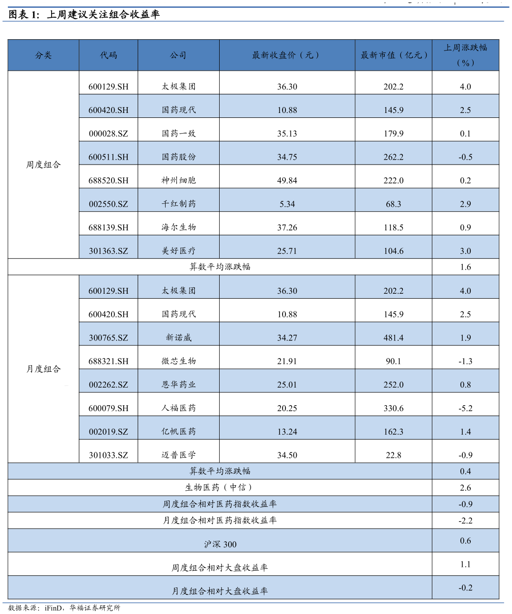 如何才能上周建议关注组合收益率?
