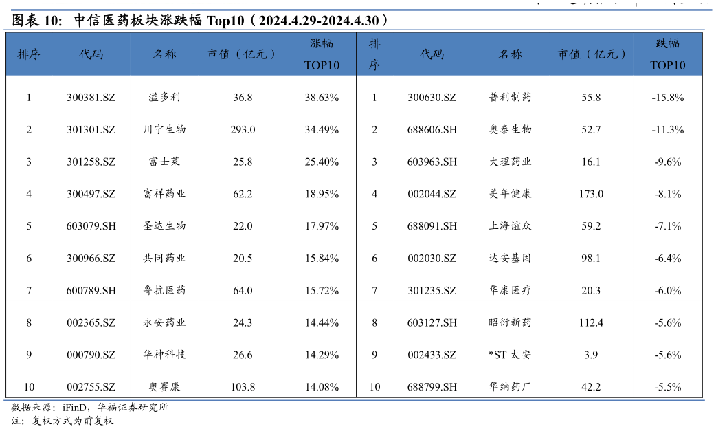 咨询大家中信医药板块涨跌幅 Top10（2024.4.29-2024.4.30）?