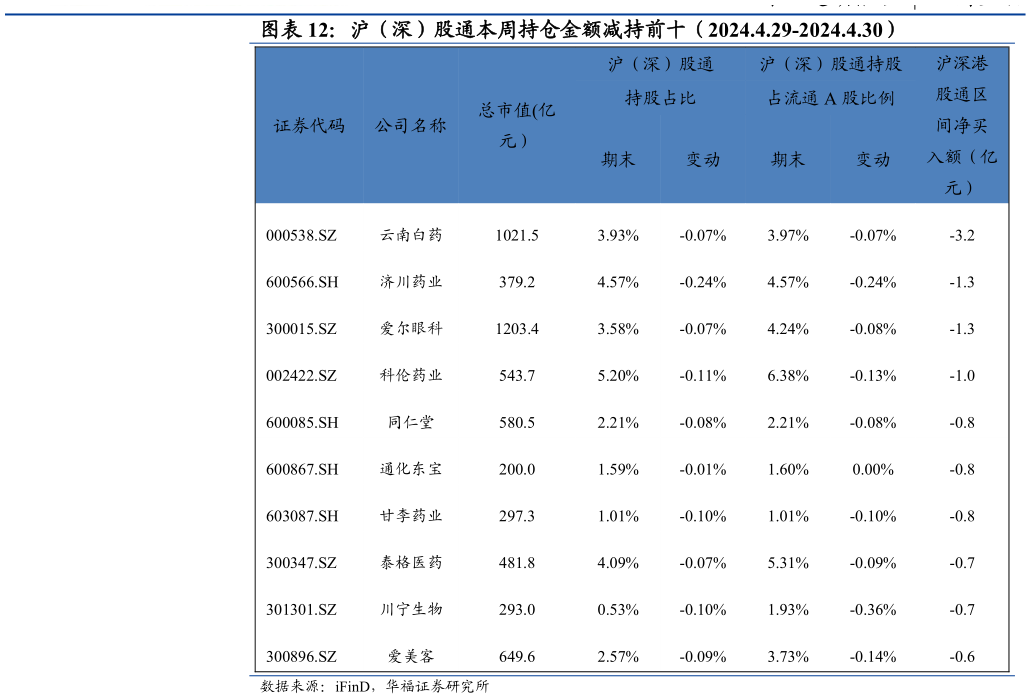 想问下各位网友沪（深）股通本周持仓金额减持前十（2024.4.29-2024.4.30）?