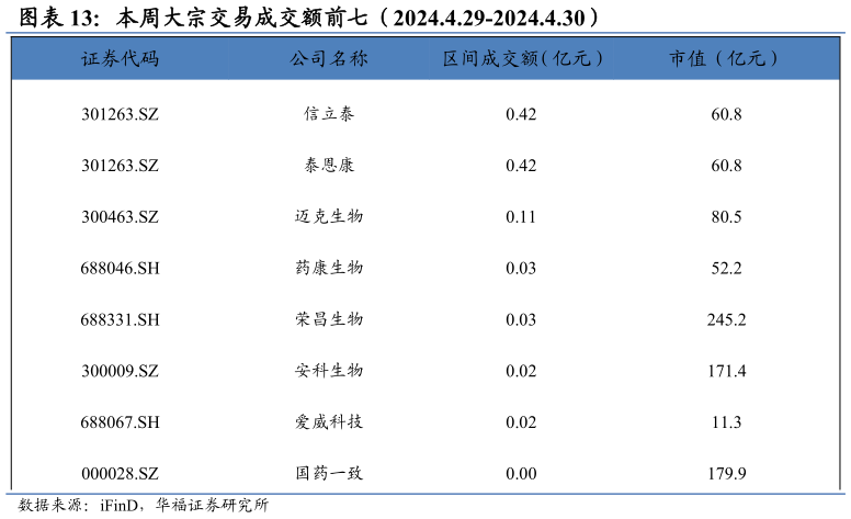你知道本周大宗交易成交额前七（2024.4.29-2024.4.30）?