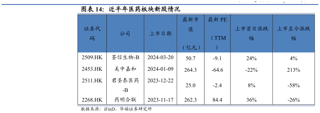 如何了解近半年医药板块新股情况?
