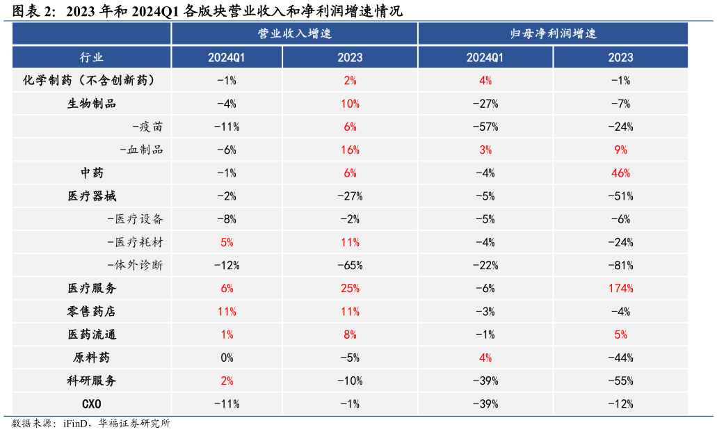 谁知道2023 年和 2024Q1 各版块营业收入和净利润增速情况?