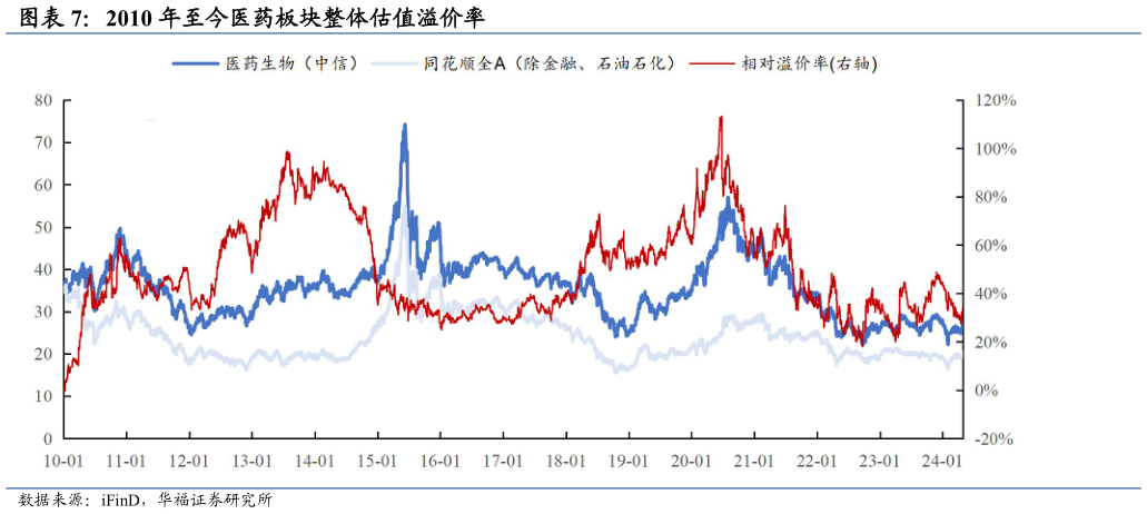 咨询大家2010 年至今医药板块整体估值溢价率?