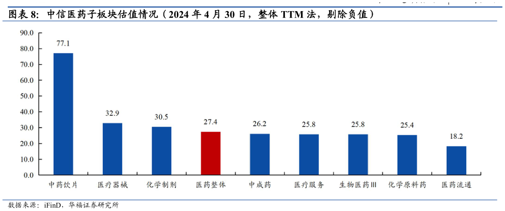 请问一下中信医药子板块估值情况（2024 年 4 月 30 日，整体 TTM 法，剔除负值）?