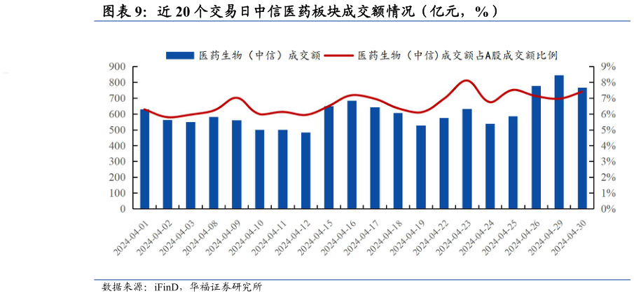 咨询大家近 20 个交易日中信医药板块成交额情况（亿元，%）?