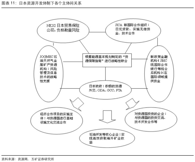 想关注一下日本资源开发体制下各个主体间关系?