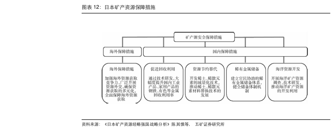咨询下各位日本矿产资源保障措施?