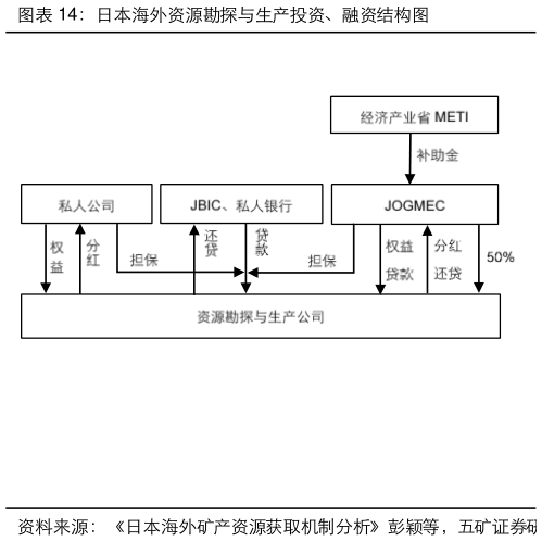如何才能日本海外资源勘探与生产投资、融资结构图?