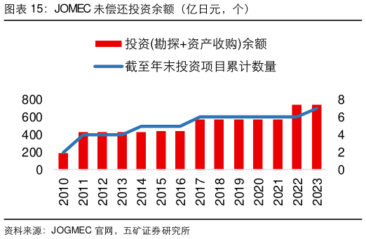 谁能回答JOMEC 未偿还投资余额（亿日元，个）?