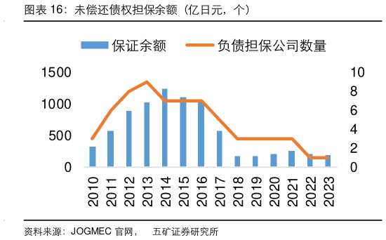 如何看待未偿还债权担保余额（亿日元，个）?