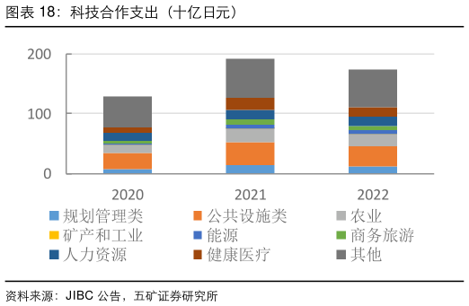 如何了解科技合作支出（十亿日元）?