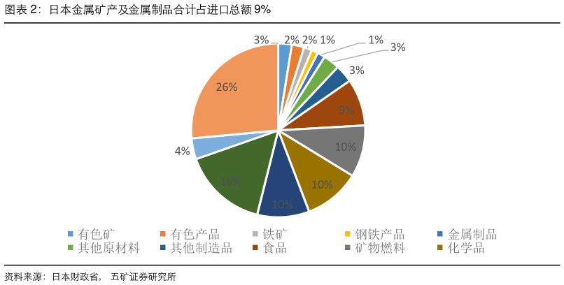 如何解释日本金属矿产及金属制品合计占进口总额 9%?