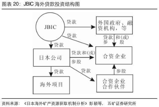 你知道JBIC 海外贷款投资结构图?