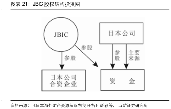 如何才能JBIC 股权结构投资图?