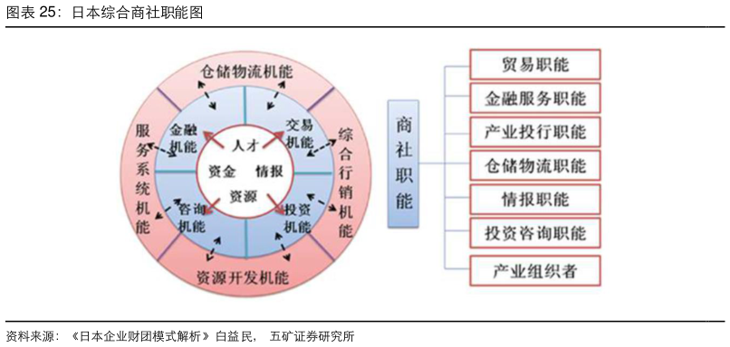 想问下各位网友日本综合商社职能图?