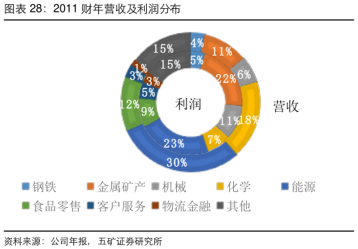 如何解释2011 财年营收及利润分布?