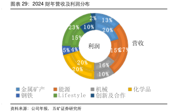 如何了解2024 财年营收及利润分布?