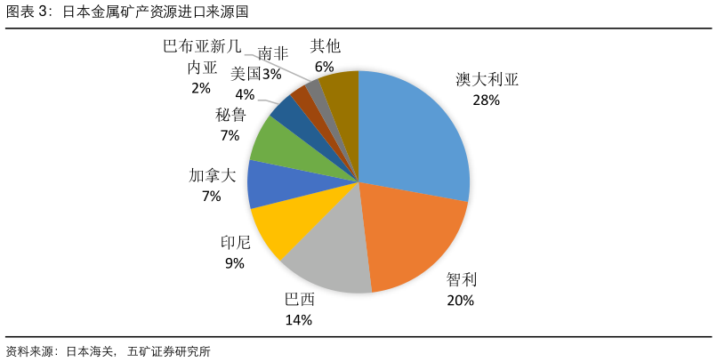 谁能回答日本金属矿产资源进口来源国?