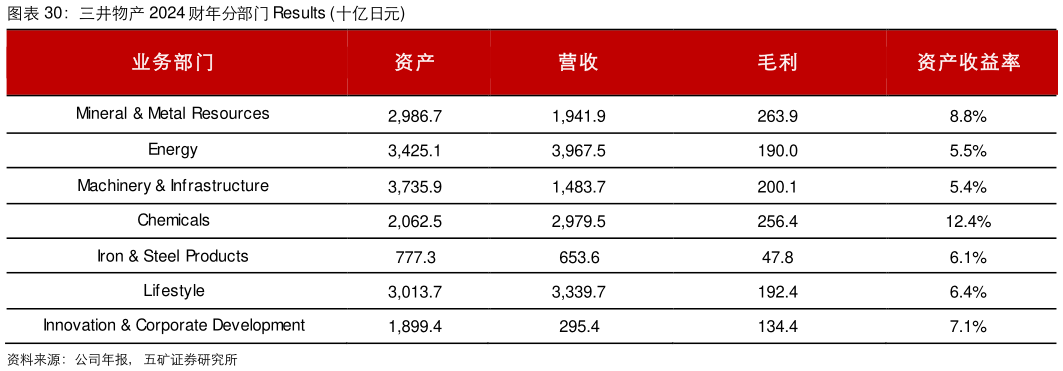 如何才能三井物产 2024 财年分部门 Results 十亿日元?