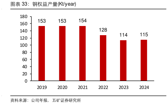 一起讨论下铜权益产量Ktyear?