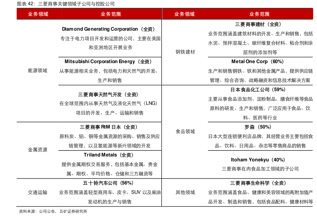 一起讨论下三菱商事关键领域子公司与控股公司?