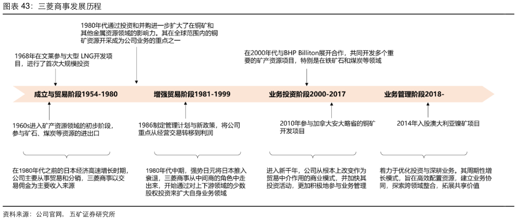 如何了解三菱商事发展历程?