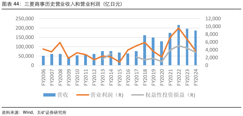 如何看待三菱商事历史营业收入和营业利润（亿日元）