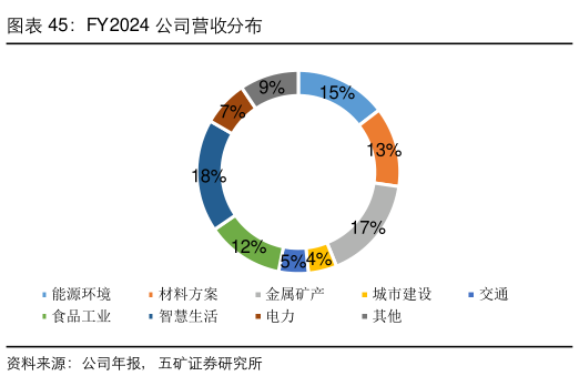 各位网友请教一下FY2024 公司营收分布