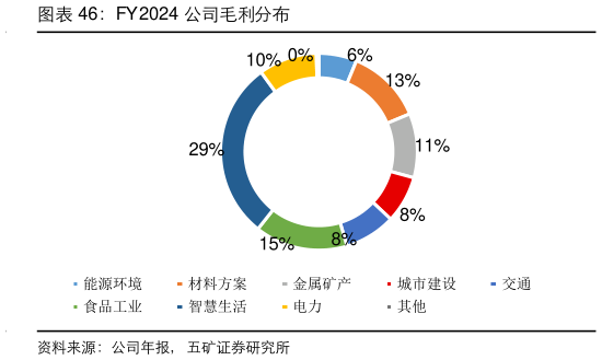 谁知道FY2024 公司毛利分布