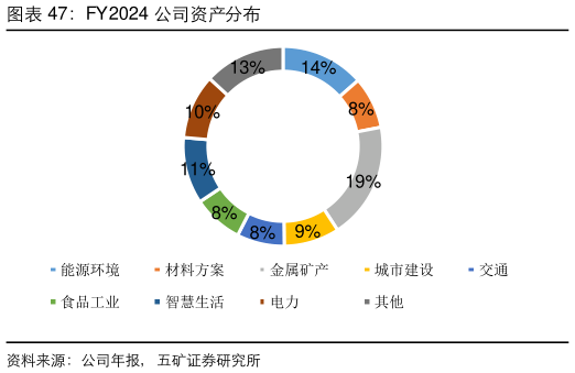 请问一下FY2024 公司资产分布