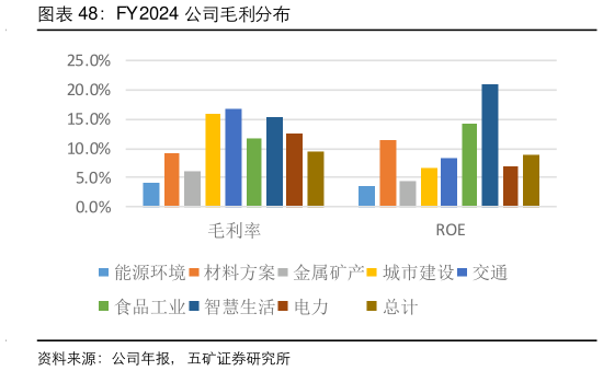 如何了解FY2024 公司毛利分布