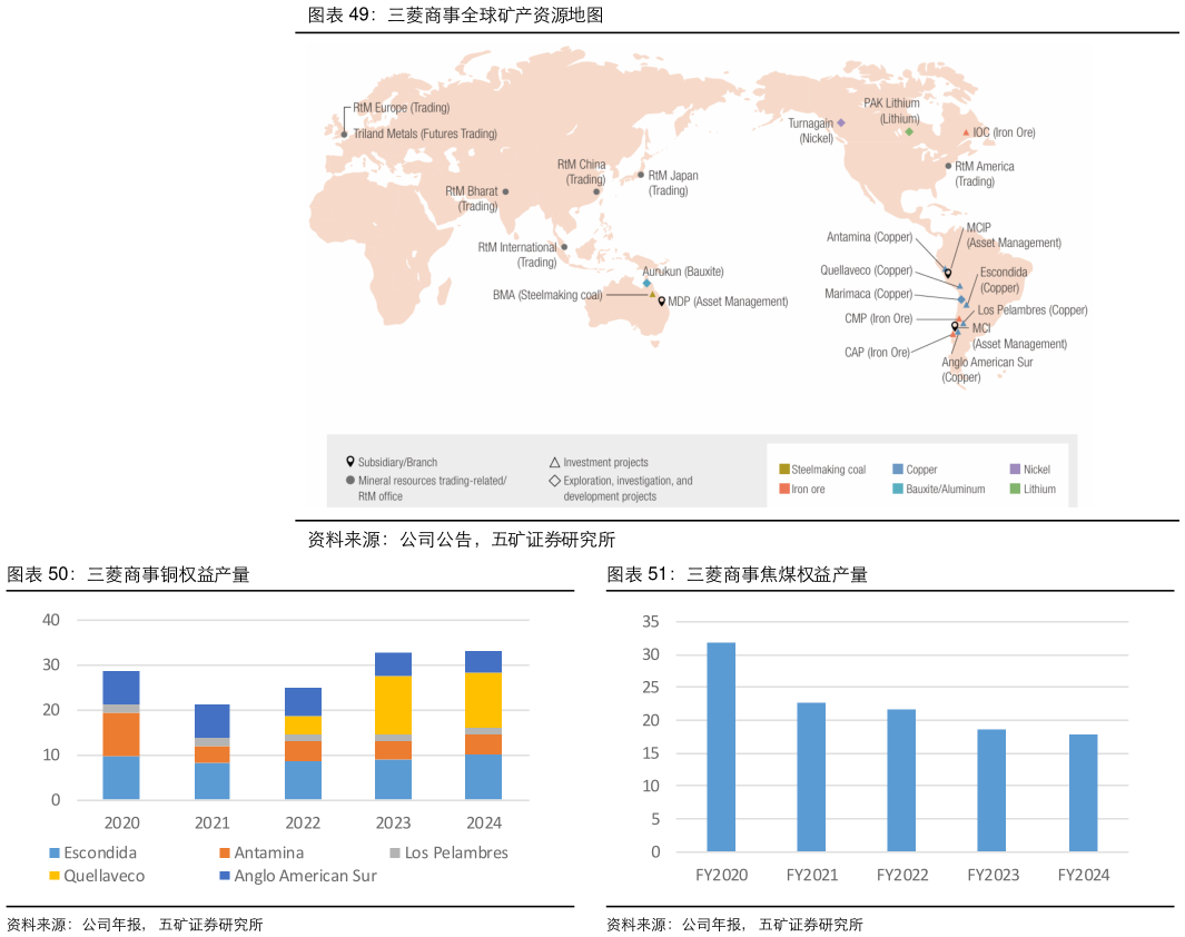 如何看待三菱商事全球矿产资源地图 三菱商事铜权益产量