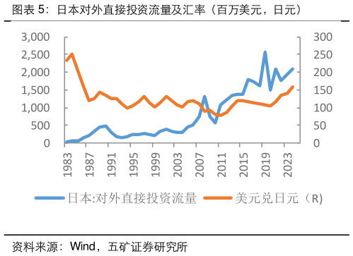 如何解释日本对外直接投资流量及汇率（百万美元，日元）?