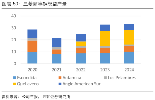 如何解释三菱商事铜权益产量