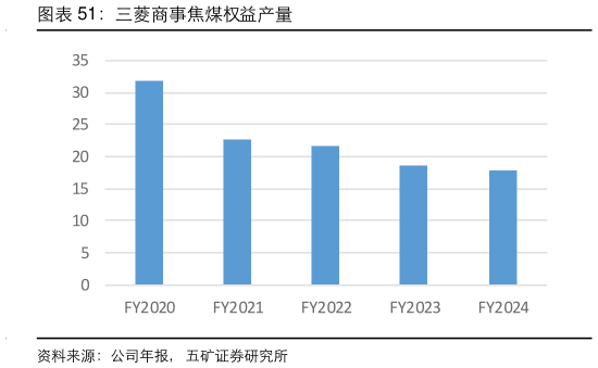如何解释三菱商事焦煤权益产量