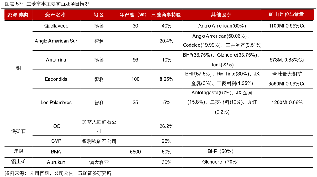 一起讨论下三菱商事主要矿山及项目情况