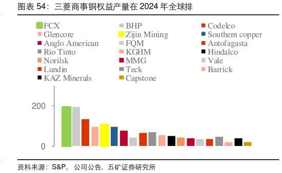 如何才能三菱商事铜权益产量在 2024 年全球排