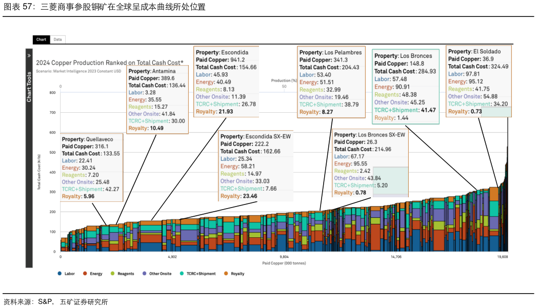 如何了解三菱商事参股铜矿在全球呈成本曲线所处位置