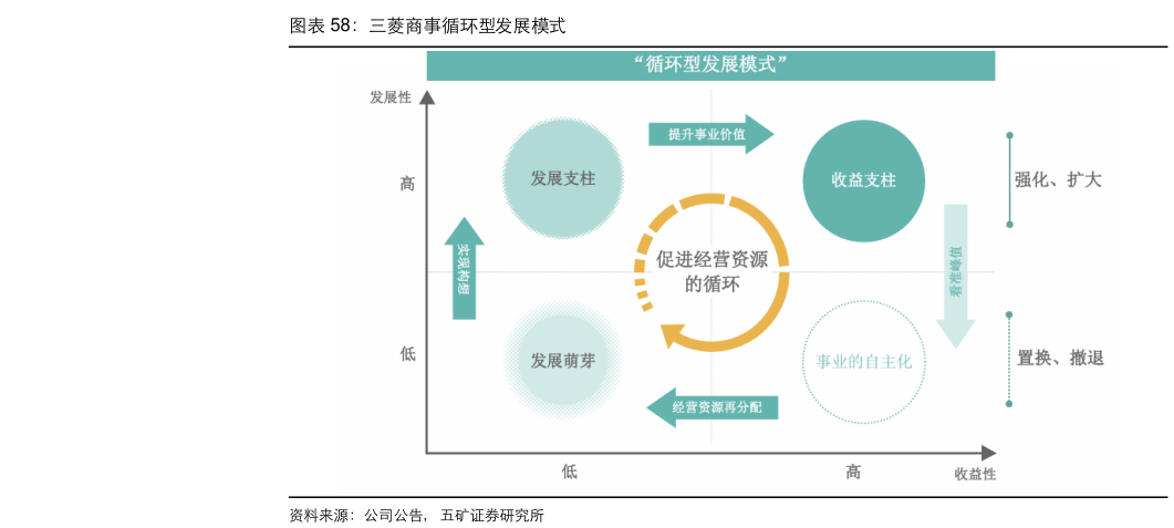 想关注一下三菱商事循环型发展模式