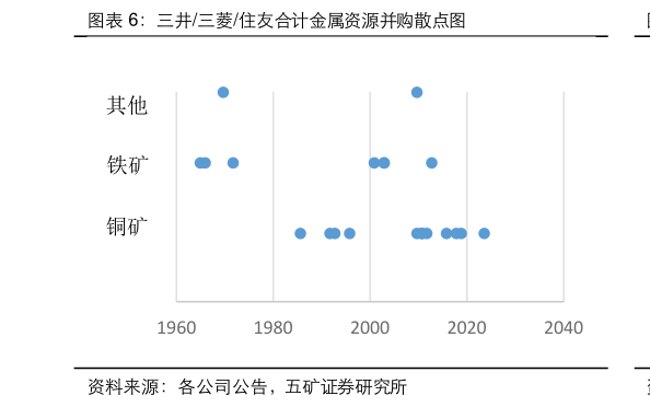 各位网友请教一下三井三菱住友合计金属资源并购散点图?