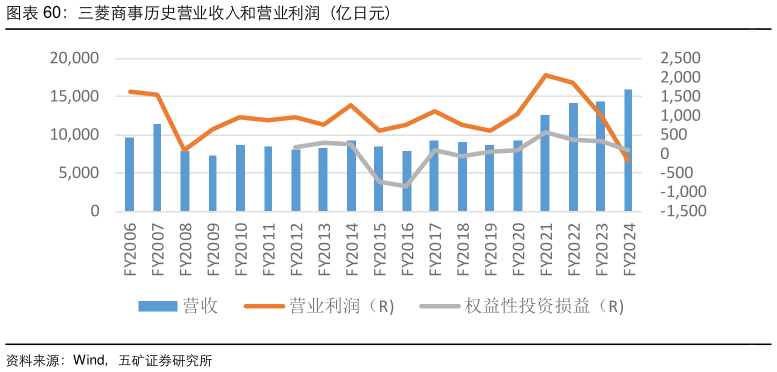 请问一下三菱商事历史营业收入和营业利润（亿日元）