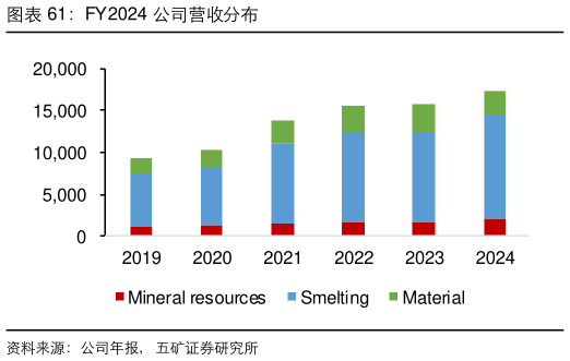 想问下各位网友FY2024 公司营收分布