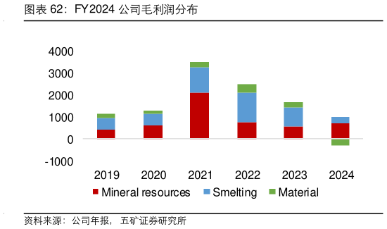 谁知道FY2024 公司毛利润分布