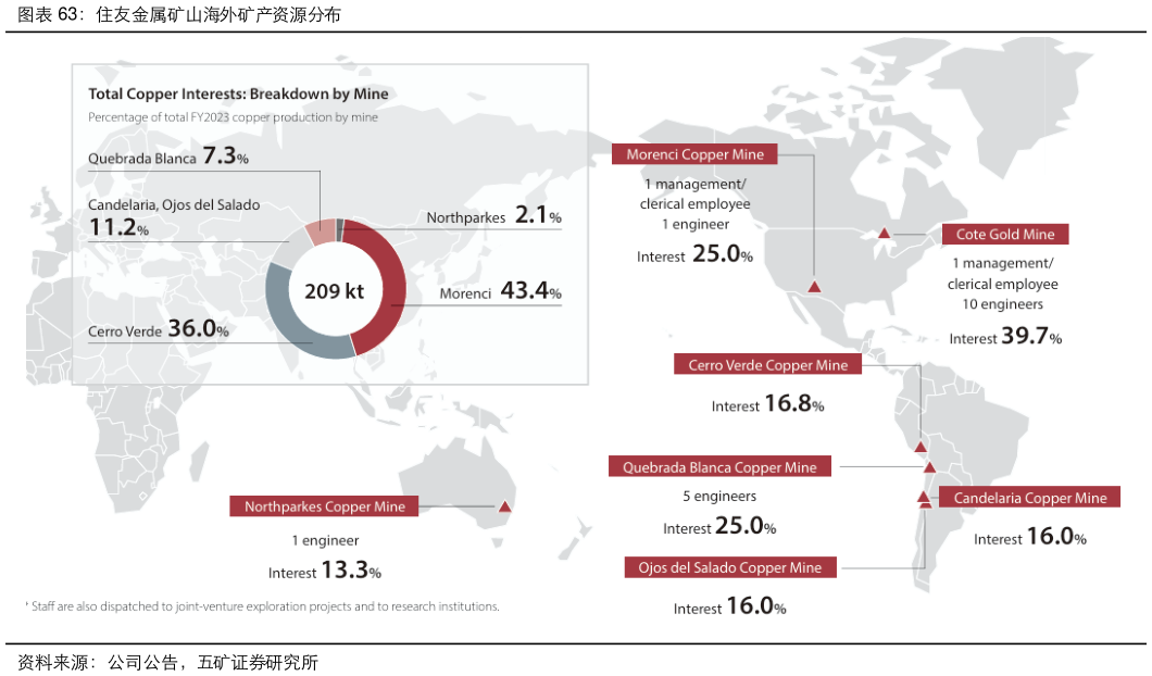 一起讨论下住友金属矿山海外矿产资源分布