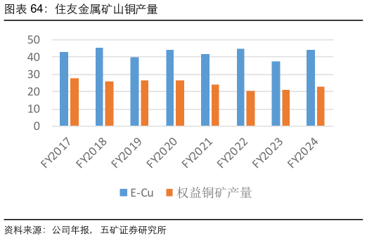 想关注一下住友金属矿山铜产量