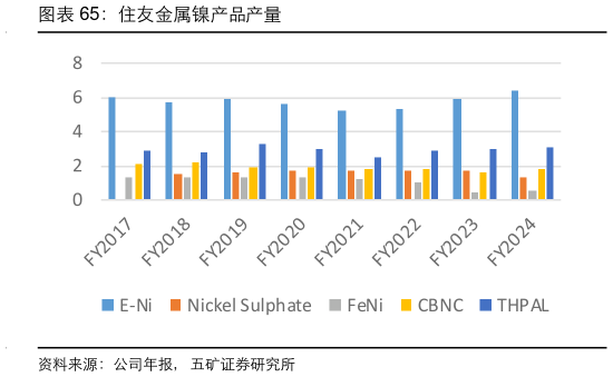 请问一下住友金属镍产品产量