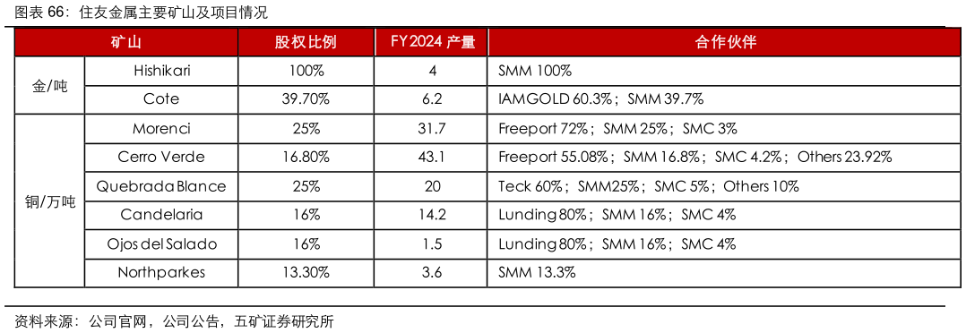 谁知道住友金属主要矿山及项目情况