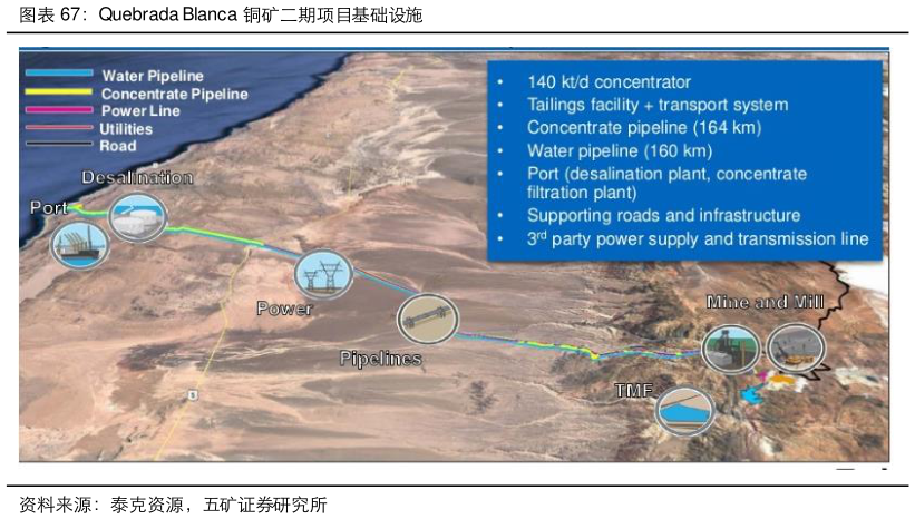 谁能回答Quebrada Blanca 铜矿二期项目基础设施