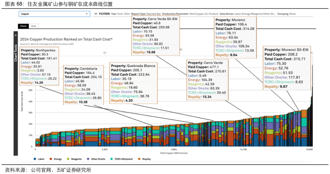 各位网友请教一下住友金属矿山参与铜矿在成本曲线位置